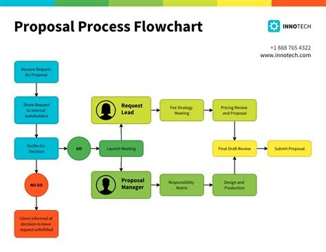 chickenroad-community Development Process Diagram